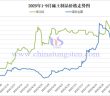 2025年9月中國稀土制品價格走勢全圖及評述 2025年1-9月稀土制品價格走勢圖
